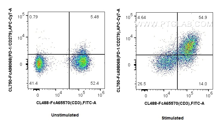 Flow cytometry (FC) experiment of human PBMCs using FcZero-rAb® CoraLite® Plus 750 Anti-Human PD-1/CD2 (CL750-FcA98068)