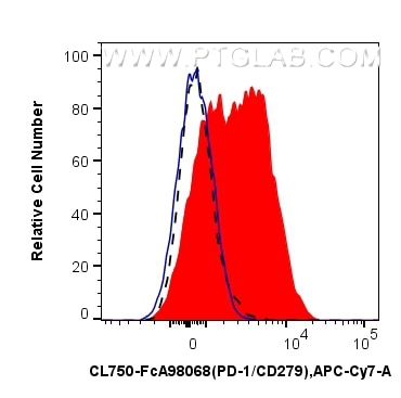 Flow cytometry (FC) experiment of human PBMCs using FcZero-rAb® CoraLite® Plus 750 Anti-Human PD-1/CD2 (CL750-FcA98068)