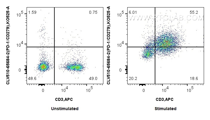 Flow cytometry (FC) experiment of mouse splenocytes using CoraLux Violet 510 Anti-Mouse PD-1/CD279 (RMP1-14) (CLV510-65684-2)