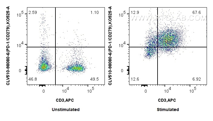 Flow cytometry (FC) experiment of mouse splenocytes using CoraLux Violet 510 Anti-Mouse PD-1/CD279 Mouse Rec (CLV510-98080-6)