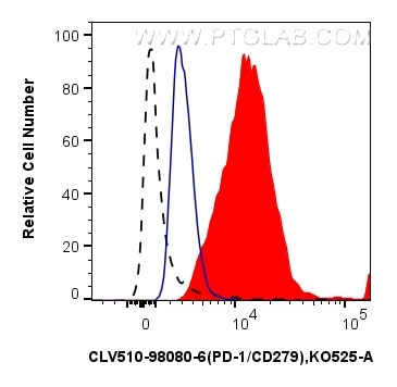 Flow cytometry (FC) experiment of mouse splenocytes using CoraLux Violet 510 Anti-Mouse PD-1/CD279 Mouse Rec (CLV510-98080-6)