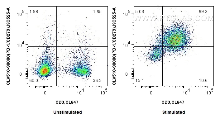 FC experiment of mouse splenocytes using CLV510-98080 Flow cytometry (FC) experiment of mouse splenocytes using CoraLux Violet 510 Anti-Mouse PD-1/CD279 Rabbit Re (CLV510-98080)