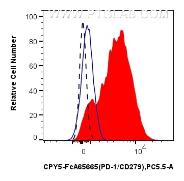 FC experiment of mouse splenocytes using CPY5-FcA65665 Flow cytometry (FC) experiment of mouse splenocytes using FcZero-rAb® PerCP-Cyanine5.5 Anti-Mouse PD-1/CD279 (CPY5-FcA65665)