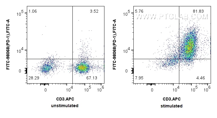 Flow cytometry (FC) experiment of human PBMCs using FITC Plus Anti-Human PD-1/CD279 Rabbit Recombinant (FITC-98068)