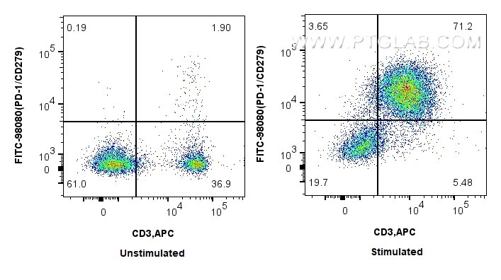 Flow cytometry (FC) experiment of mouse splenocytes using FITC Plus Anti-Mouse PD-1/CD279 Rabbit Recombinant (FITC-98080)