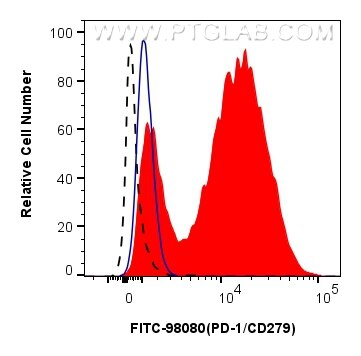 Flow cytometry (FC) experiment of mouse splenocytes using FITC Plus Anti-Mouse PD-1/CD279 Rabbit Recombinant (FITC-98080)