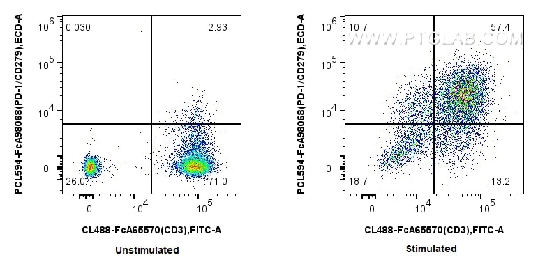 FC experiment of human PBMCs using PCL594-FcA98068 Flow cytometry (FC) experiment of human PBMCs using FcZero-rAb® PE-CoraLite® Plus 594 Anti-Human PD-1/ (PCL594-FcA98068)