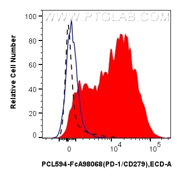 FC experiment of human PBMCs using PCL594-FcA98068 Flow cytometry (FC) experiment of human PBMCs using FcZero-rAb® PE-CoraLite® Plus 594 Anti-Human PD-1/ (PCL594-FcA98068)