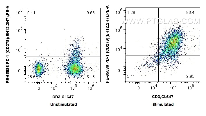 Flow cytometry (FC) experiment of human PBMCs using PE Anti-Human PD-1 (CD279) (EH12.2H7) Mouse IgG2a  (PE-65586)