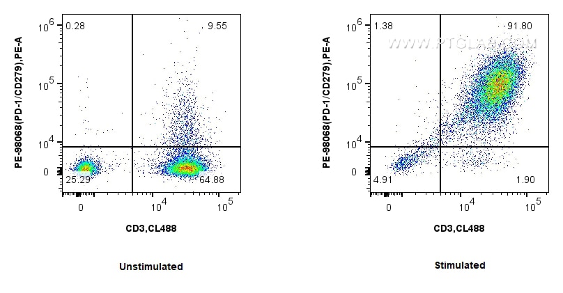 Flow cytometry (FC) experiment of human PBMCs using PE Anti-Human PD-1/CD279 Rabbit Recombinant Antibo (PE-98068)