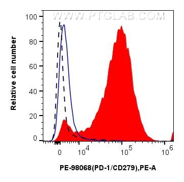 Flow cytometry (FC) experiment of human PBMCs using PE Anti-Human PD-1/CD279 Rabbit Recombinant Antibo (PE-98068)