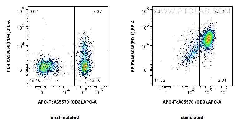 Flow cytometry (FC) experiment of human PBMCs using FcZero-rAb™ PE Anti-Human PD-1/CD279 Rabbit Recomb (PE-FcA98068)