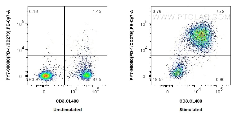 FC experiment of mouse splenocytes using PY7-98080 Flow cytometry (FC) experiment of mouse splenocytes using PE-Cyanine7 Anti-Mouse PD-1/CD279 Rabbit Recombina (PY7-98080)
