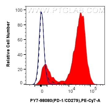 FC experiment of mouse splenocytes using PY7-98080 Flow cytometry (FC) experiment of mouse splenocytes using PE-Cyanine7 Anti-Mouse PD-1/CD279 Rabbit Recombina (PY7-98080)