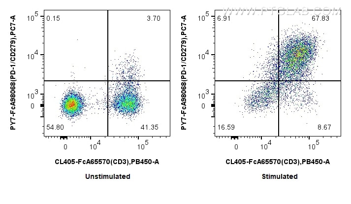 FC experiment of human PBMCs using PY7-FcA98068 Flow cytometry (FC) experiment of human PBMCs using FcZero-rAb® PE-Cyanine7 Anti-Human PD-1/CD279 Rabb (PY7-FcA98068)