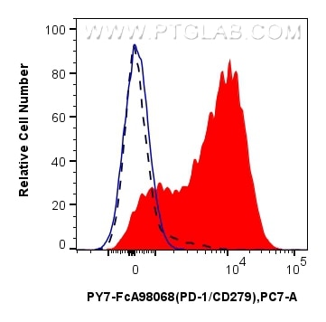 FC experiment of human PBMCs using PY7-FcA98068 Flow cytometry (FC) experiment of human PBMCs using FcZero-rAb® PE-Cyanine7 Anti-Human PD-1/CD279 Rabb (PY7-FcA98068)