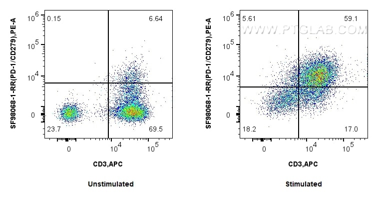 FC experiment of human PBMCs using SF98068-1-RR Flow cytometry (FC) experiment of human PBMCs using Anti-Human PD-1/CD279 Rabbit scFv Antibody (SF98068-1-RR)