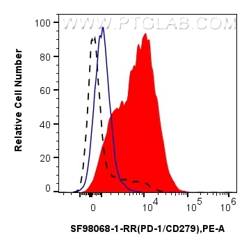 FC experiment of human PBMCs using SF98068-1-RR Flow cytometry (FC) experiment of human PBMCs using Anti-Human PD-1/CD279 Rabbit scFv Antibody (SF98068-1-RR)