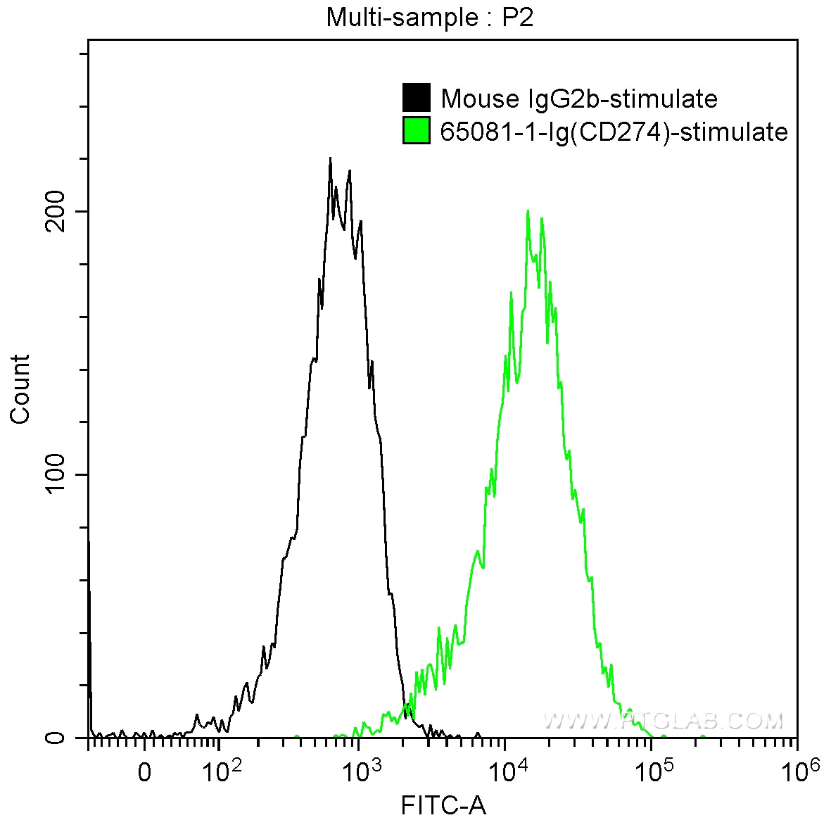 PD-L1 (B7-H1)