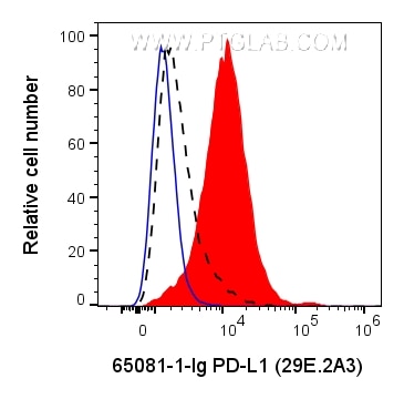 Flow cytometry (FC) experiment of human PBMCs using Anti-Human PD-L1 (B7-H1) (29E.2A3) (65081-1-Ig)