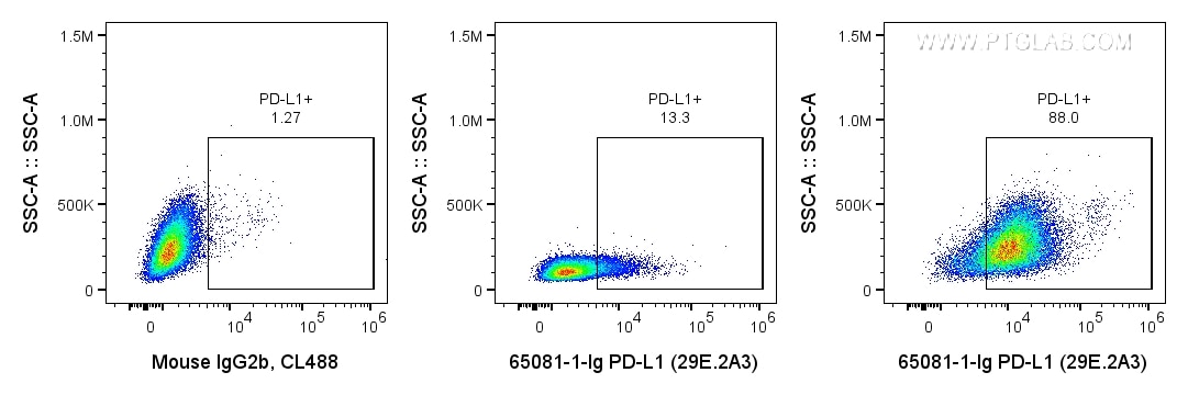 Flow cytometry (FC) experiment of human PBMCs using Anti-Human PD-L1 (B7-H1) (29E.2A3) (65081-1-Ig)