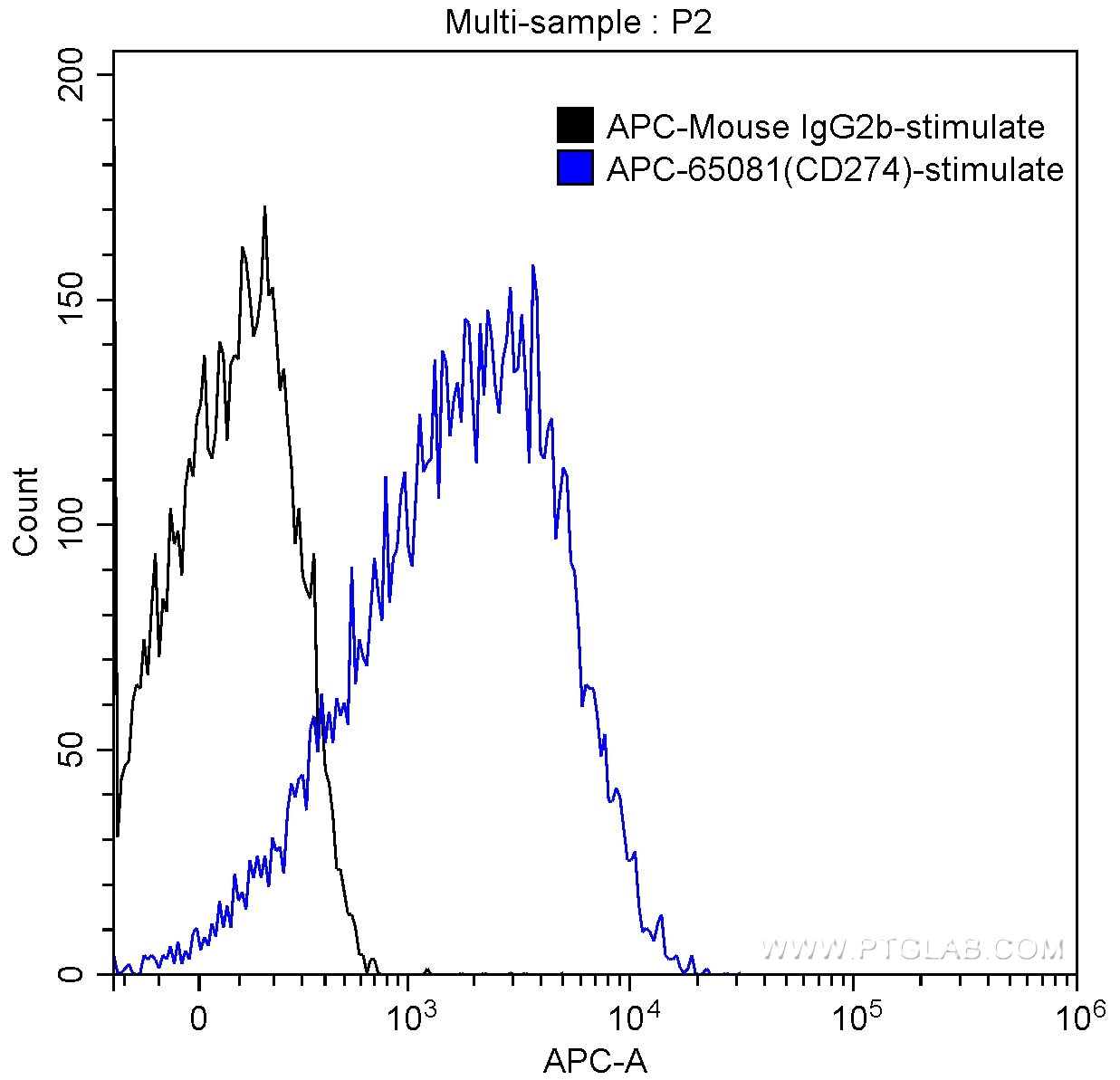 Flow cytometry (FC) experiment of human peripheral blood lymphocytes using APC Anti-Human PD-L1 (B7-H1) (29E.2A3) (APC-65081)