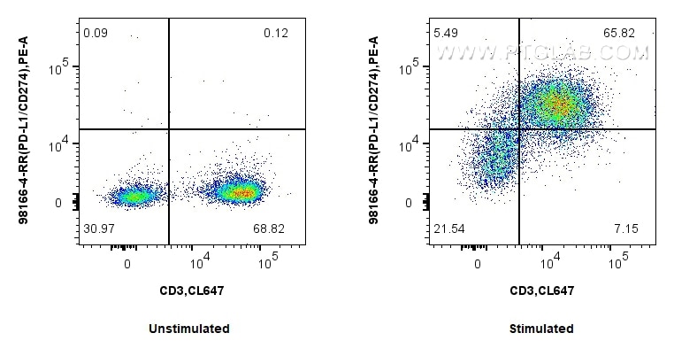 Flow cytometry (FC) experiment of mouse splenocytes using Anti-Mouse PD-L1/B7-H1 Rabbit Recombinant Antibody (98166-4-RR)