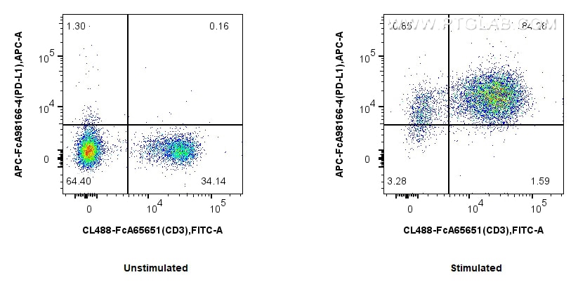 FC experiment of mouse splenocytes using APC-FcA98166-4 Flow cytometry (FC) experiment of mouse splenocytes using FcZero-rAb® APC Anti-Mouse PD-L1/B7-H1 Rabbit Reco (APC-FcA98166-4)