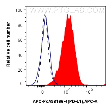 FC experiment of mouse splenocytes using APC-FcA98166-4 Flow cytometry (FC) experiment of mouse splenocytes using FcZero-rAb® APC Anti-Mouse PD-L1/B7-H1 Rabbit Reco (APC-FcA98166-4)