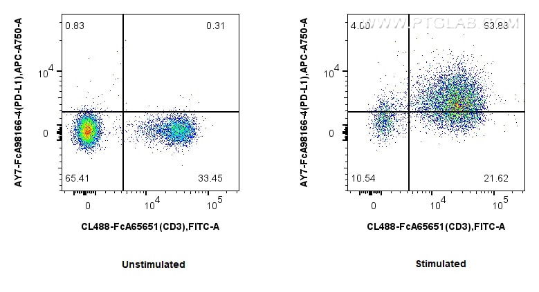 FC experiment of mouse splenocytes using AY7-FcA98166-4 Flow cytometry (FC) experiment of mouse splenocytes using FcZero-rAb® APC-Cyanine7 Anti-Mouse PD-L1/B7-H1 Ra (AY7-FcA98166-4)