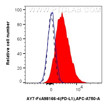 FC experiment of mouse splenocytes using AY7-FcA98166-4 Flow cytometry (FC) experiment of mouse splenocytes using FcZero-rAb® APC-Cyanine7 Anti-Mouse PD-L1/B7-H1 Ra (AY7-FcA98166-4)