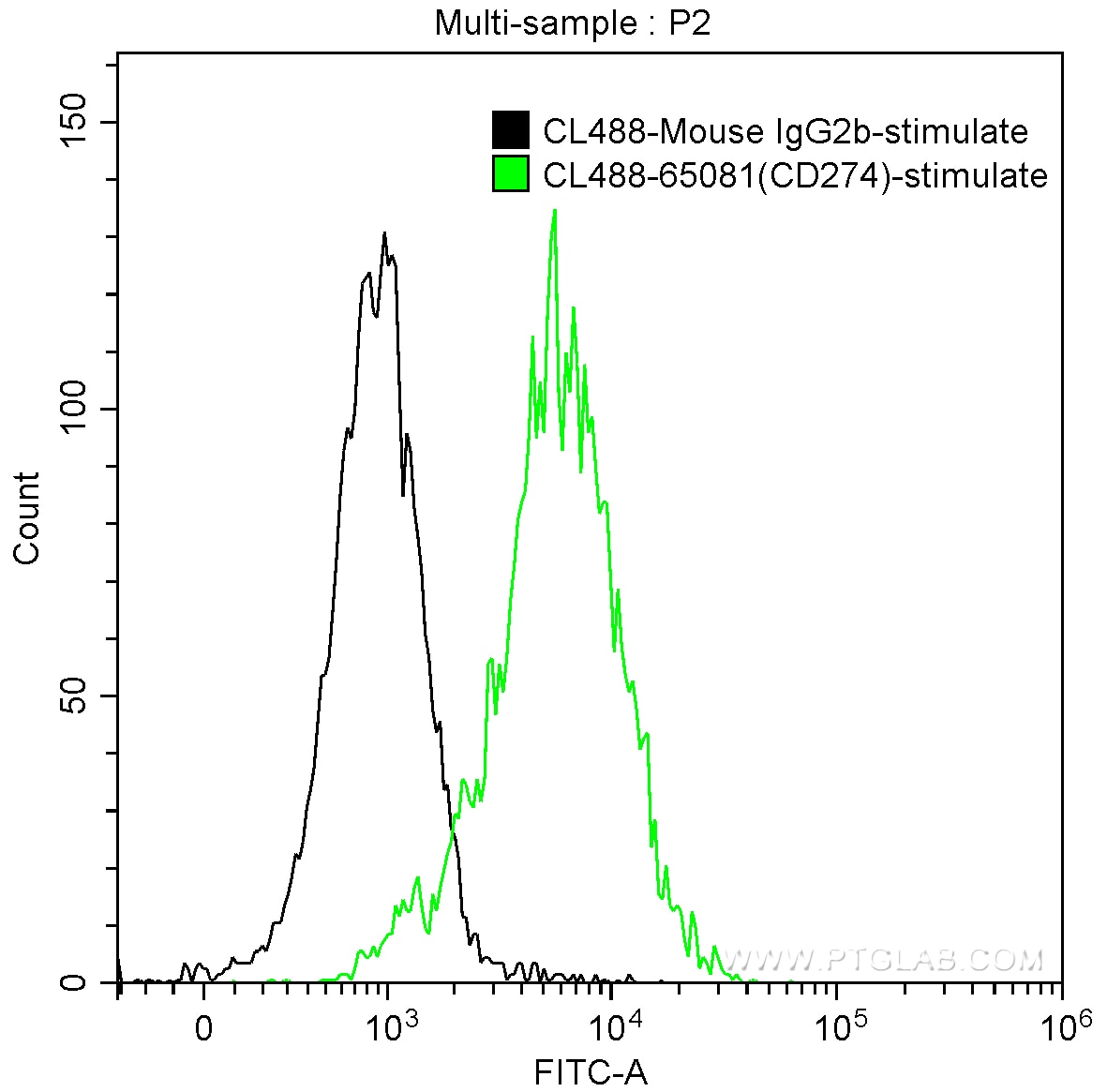 Flow cytometry (FC) experiment of human peripheral blood lymphocytes using CoraLite® Plus 488 Anti-Human PD-L1 (B7-H1) (29E.2 (CL488-65081)