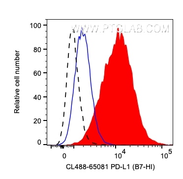 Flow cytometry (FC) experiment of human PBMCs using CoraLite® Plus 488 Anti-Human PD-L1 (B7-H1) (29E.2 (CL488-65081)