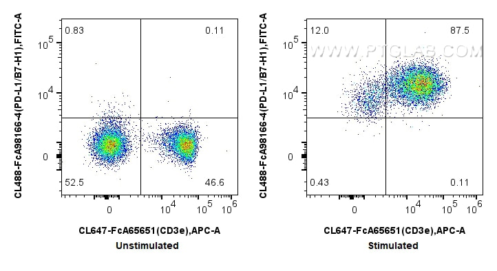 FC experiment of mouse splenocytes using CL488-FcA98166-4 Flow cytometry (FC) experiment of mouse splenocytes using FcZero-rAb® CoraLite® Plus 488 Anti-Mouse PD-L1/CD (CL488-FcA98166-4)