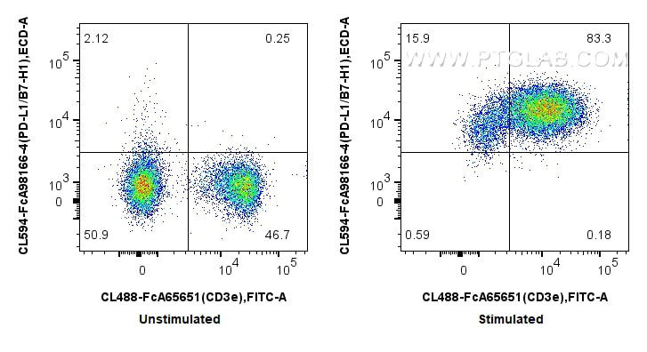 FC experiment of mouse splenocytes using CL594-FcA98166-4 Flow cytometry (FC) experiment of mouse splenocytes using FcZero-rAb® CoraLite® Plus 594 Anti-Mouse PD-L1/CD (CL594-FcA98166-4)