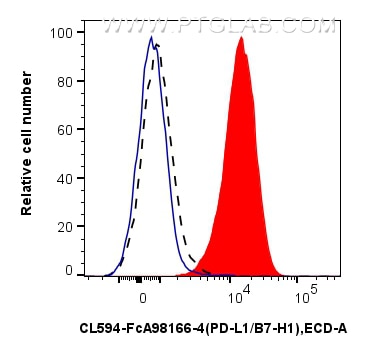FC experiment of mouse splenocytes using CL594-FcA98166-4 Flow cytometry (FC) experiment of mouse splenocytes using FcZero-rAb® CoraLite® Plus 594 Anti-Mouse PD-L1/CD (CL594-FcA98166-4)
