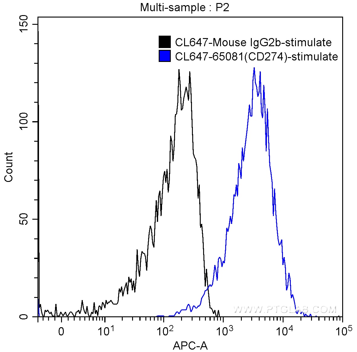 Flow cytometry (FC) experiment of human peripheral blood lymphocytes using CoraLite® Plus 647 Anti-Human PD-L1 (B7-H1) (29E.2 (CL647-65081)