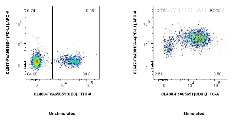 FC experiment of mouse splenocytes using CL647-FcA98166-4 Flow cytometry (FC) experiment of mouse splenocytes using FcZero-rAb® CoraLite® Plus 647 Anti-Mouse PD-L1/B7 (CL647-FcA98166-4)