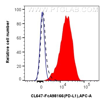 FC experiment of mouse splenocytes using CL647-FcA98166-4 Flow cytometry (FC) experiment of mouse splenocytes using FcZero-rAb® CoraLite® Plus 647 Anti-Mouse PD-L1/B7 (CL647-FcA98166-4)