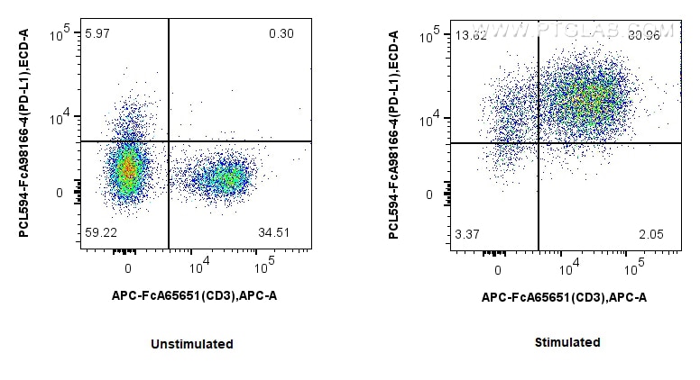 FC experiment of mouse splenocytes using PCL594-FcA98166-4 Flow cytometry (FC) experiment of mouse splenocytes using FcZero-rAb® PE-CoraLite® Plus 594 Anti-Mouse PD-L1 (PCL594-FcA98166-4)
