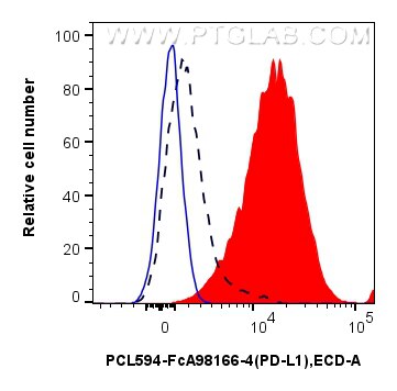 FC experiment of mouse splenocytes using PCL594-FcA98166-4 Flow cytometry (FC) experiment of mouse splenocytes using FcZero-rAb® PE-CoraLite® Plus 594 Anti-Mouse PD-L1 (PCL594-FcA98166-4)