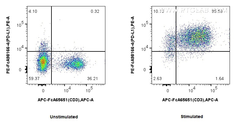 FC experiment of mouse splenocytes using PE-FcA98166-4 Flow cytometry (FC) experiment of mouse splenocytes using FcZero-rAb® PE Anti-Mouse PD-L1/B7-H1 Rabbit Recom (PE-FcA98166-4)