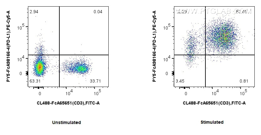 FC experiment of mouse splenocytes using PY5-FcA98166-4 Flow cytometry (FC) experiment of mouse splenocytes using FcZero-rAb® PE-Cyanine5 Anti-Mouse PD-L1/B7-H1 Rab (PY5-FcA98166-4)