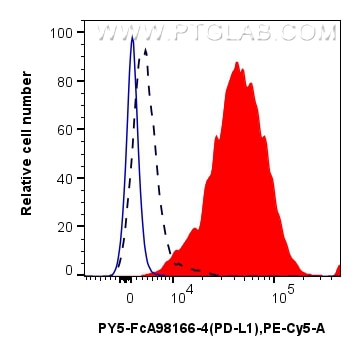 FC experiment of mouse splenocytes using PY5-FcA98166-4 Flow cytometry (FC) experiment of mouse splenocytes using FcZero-rAb® PE-Cyanine5 Anti-Mouse PD-L1/B7-H1 Rab (PY5-FcA98166-4)