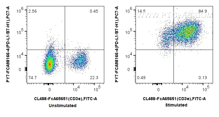 FC experiment of mouse splenocytes using PY7-FcA98166-4 Flow cytometry (FC) experiment of mouse splenocytes using FcZero-rAb® PE-Cyanine7 Anti-Mouse PD-L1/CD274 Rab (PY7-FcA98166-4)