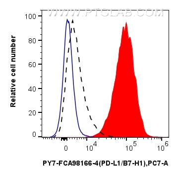 FC experiment of mouse splenocytes using PY7-FcA98166-4 Flow cytometry (FC) experiment of mouse splenocytes using FcZero-rAb® PE-Cyanine7 Anti-Mouse PD-L1/CD274 Rab (PY7-FcA98166-4)