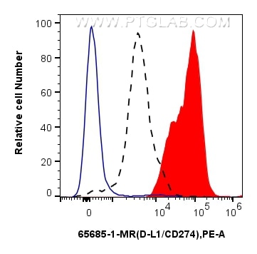 1x10^6 anti-CD3/CD28 treated mouse splenocytes were surface stained with 0.25 ug Anti-Mouse PD-L1/CD274 (10F.9G2) Mouse IgG2a RecAb (65685-1-MR, Clone: 10F.9G2) (red) or Mouse IgG2a Isotype Control (C1.18.4) (65208-1-Ig, Clone: C1.18.4) (blue) and PE-conjugated Goat Anti-Mouse IgG. 1x10^6 untreated mouse splenocytes were surface stained with 0.25 ug Anti-Mouse PD-L1/CD274 (10F.9G2) Mouse IgG2a RecAb (65685-1-MR, Clone:10F.9G2) (black, dashed) and PE-conjugated Goat Anti-Mouse IgG. Cells were not fixed. Flow cytometry (FC) experiment of mouse splenocytes using Anti-Mouse PD-L1/CD274 (10F.9G2) Mouse IgG2a Recom (65685-1-MR)