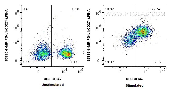 FC experiment of mouse splenocytes using 65685-1-MR Flow cytometry (FC) experiment of mouse splenocytes using Anti-Mouse PD-L1/CD274 (10F.9G2) Mouse IgG2a Recom (65685-1-MR)