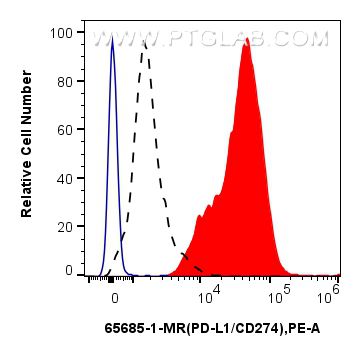 FC experiment of mouse splenocytes using 65685-1-MR Flow cytometry (FC) experiment of mouse splenocytes using Anti-Mouse PD-L1/CD274 (10F.9G2) Mouse IgG2a Recom (65685-1-MR)
