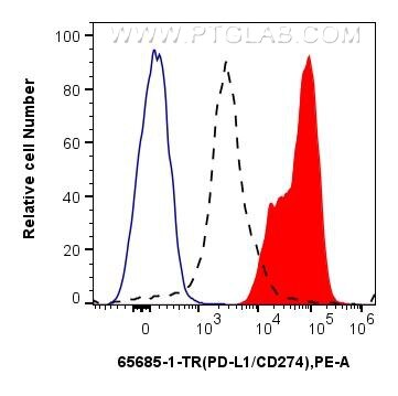 1x10^6 anti-CD3/CD28 treated mouse splenocytes were surface stained with 0.25 ug Anti-Mouse PD-L1/CD274 (10F.9G2) Rat IgG2a RecAb (65685-1-TR, Clone: 10F.9G2) (red) or Rat IgG2a Isotype Control (2A3) (65209-1-Ig, Clone: 2A3) (blue), and PE anti-rat IgG2a Antibody. 1x10^6 untreated mouse splenocytes were surface stained with 0.25 ug Anti-Mouse PD-L1/CD274 (10F.9G2) Rat IgG2a RecAb (65685-1-TR, Clone: 10F.9G2) (black, dashed) and PE anti-rat IgG2a Antibody. Cells were not fixed. Flow cytometry (FC) experiment of mouse splenocytes using Anti-Mouse PD-L1/CD274 (10F.9G2) Rat IgG2a Recombi (65685-2-TR)